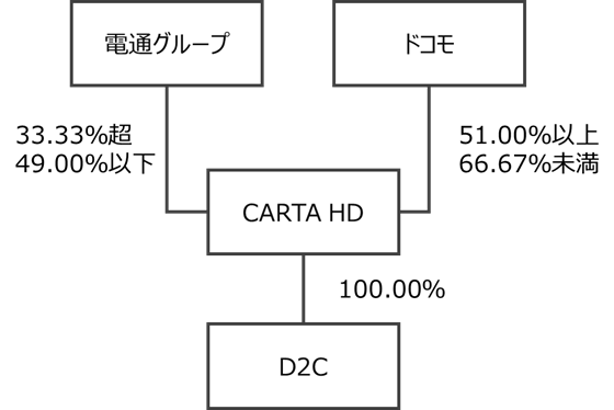 CARTA HD：電通グループ 33.33％超49.00％以下、ドコモ 51.00％以上66.67％未満、D2C 100.00％