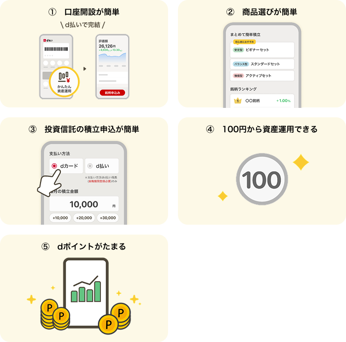 ①口座開設が簡単②商品選びが簡単③投資信託の積立申込が簡単④100円から資産運用できる⑤dポイントがたまる