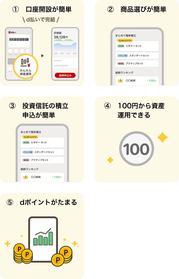 ①口座開設が簡単②商品選びが簡単③投資信託の積立申込が簡単④100円から資産運用できる⑤dポイントがたまる