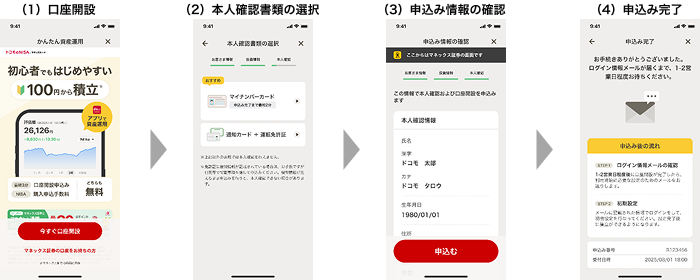 （1）口座開設 （2）本人確認書類の選択 （3）申込み情報の確認 （4）申込み完了