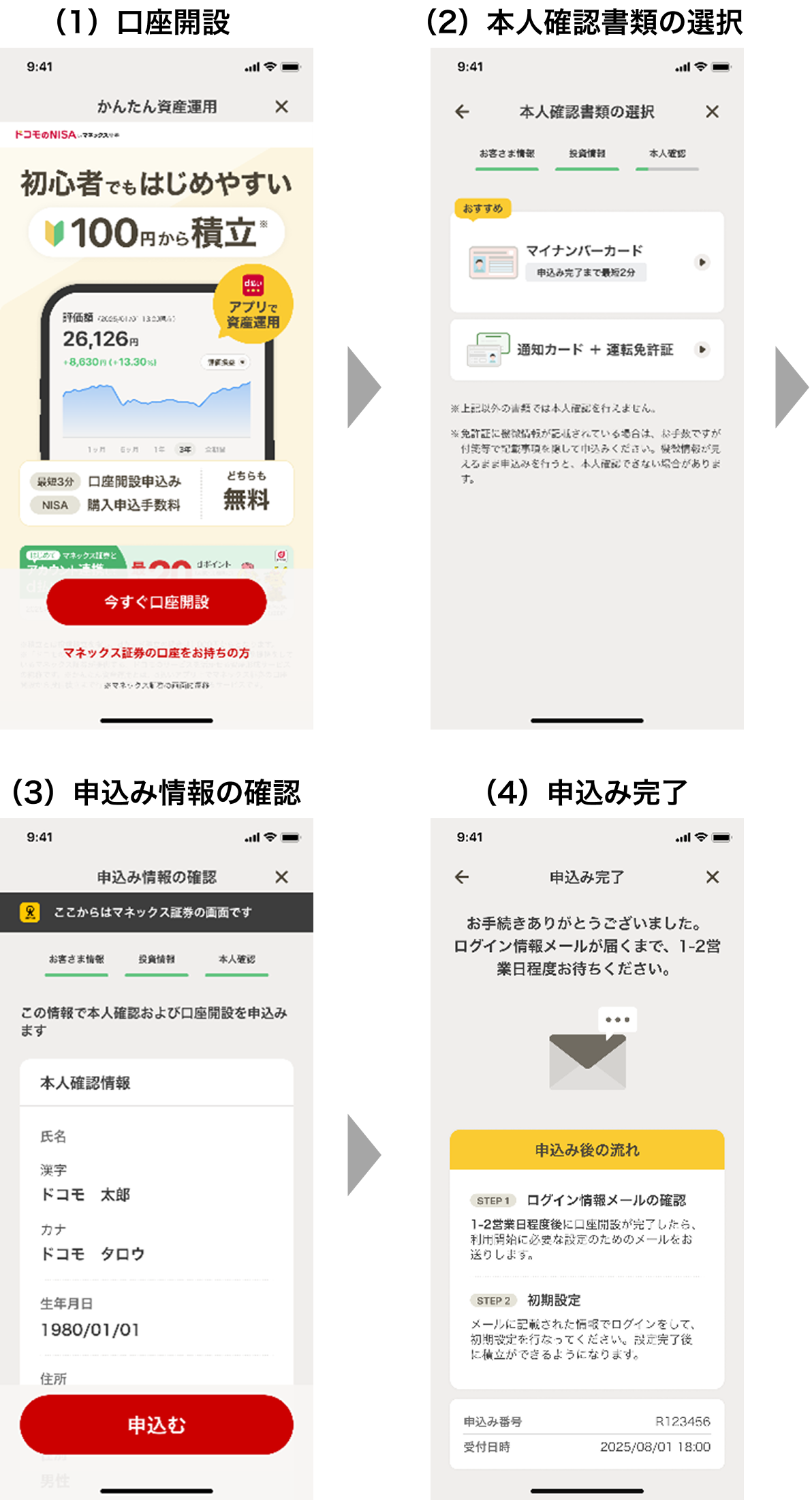 （1）口座開設 （2）本人確認書類の選択 （3）申込み情報の確認 （4）申込み完了