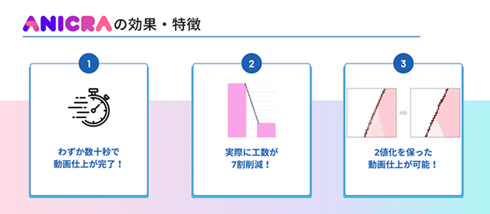 ANICRAの効果・特徴 ①わずか数十秒で動画仕上が完了!②実際に工数が7割削減!③2値化を保った動画仕上が可能!