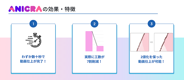 ANICRAの効果・特徴 ①わずか数十秒で動画仕上が完了!②実際に工数が7割削減!③2値化を保った動画仕上が可能!