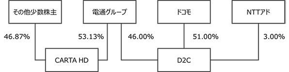 CARTA HD:その他少数株主46.87%、電通グループ53.13% D2C:電通グループ46.00%、ドコモ51.00%、NTTアド3.00%