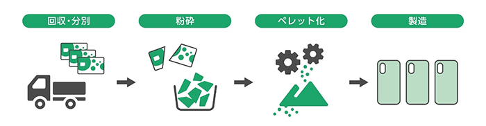 ケース作成の4工程 ①回収・分別 ②粉砕 ③ペレット化 ④製造
