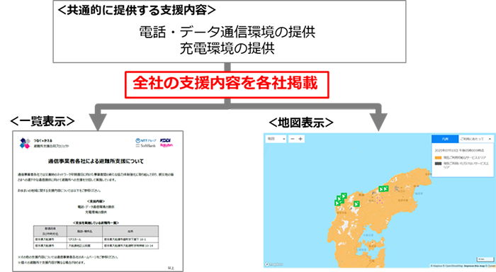 ＜共通的に提供する支援内容＞電話・データ通信環境の提供、充電環境の提供。【全社の支援内容を各社掲載】＜一覧表示＞と＜地図表示＞