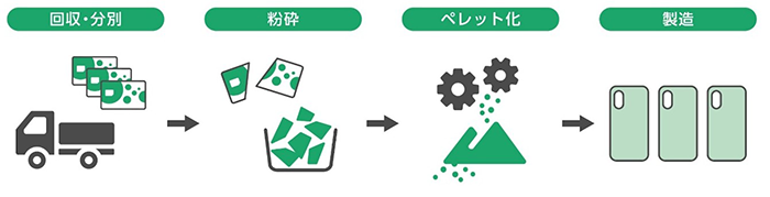 回収・分別→粉砕→ペレット化→製造
