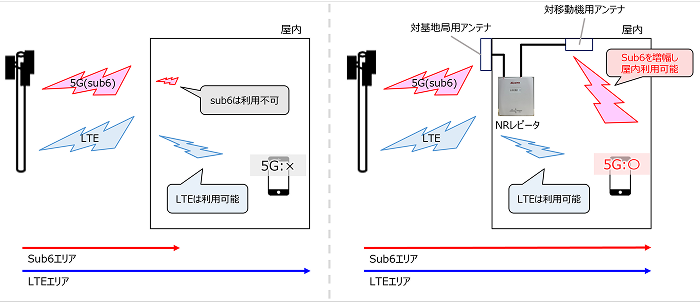 国内初、Sub6帯対応レピータの開発により屋内5Gエリアを構築 国内初、Sub6帯対応レピータの開発により屋内5Gエリアを構築