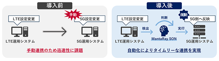 国内初、ノキア製SONシステムによりマルチベンダーLTEと5G間の運用自動化を実現 国内初、ノキア製SONシステムによりマルチベンダーLTEと5G間の運用自動化を実現