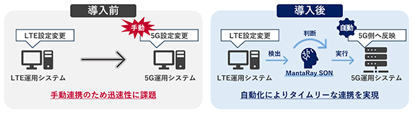MantaRay SONを導入する前後のイメージ 導入後は自動化によりタイムリーな連携を実現