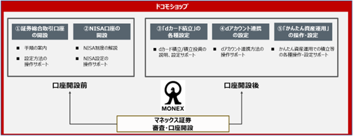 ドコモショップ ①証券総合取引口座の開設・手順の案内・設定方法の操作サポート②NISA口座の開設・NISA制度の開設・NISA設定の操作サポート 口座開設前&larr;マネックス証券審査・口座開設&rarr;口座開設後 ③「dカード積立」の各種設定・dカード積立/積立投資の説明、設定サポート④dアカウント連携の設定・dアカウント連携方法の操作サポート⑤「かんたん資産運用」の操作・設定・かんたん資産運用での積立等の各種操作・設定サポート