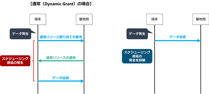 【通常（Dynamic Grant）の場合】： 端末：データ発生、通信リソース割り当ての要求 基地局：通信リソースの通知 スケジューリング遅延の発生 データ送信 【Configured Grantの場合】: 端末:データ発生 スケジューリング遅延の発生を抑制 データ送信 基地局