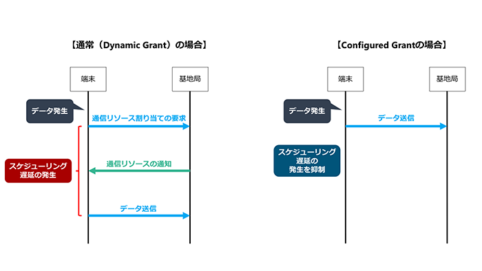 【通常（Dynamic Grant）の場合】： 端末：データ発生、通信リソース割り当ての要求 基地局：通信リソースの通知 スケジューリング遅延の発生 データ送信 【Configured Grantの場合】: 端末:データ発生 スケジューリング遅延の発生を抑制 データ送信 基地局