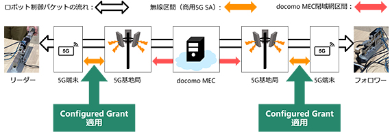ロボット制御パケットの流れ： 無線区間（商用5G SA）: docomo MEC閉域網区間： リーダー 5G端末 Configured Grant適用 5G基地局 docomo MEC 5G基地局 Configured Grant適用 5G端末 フォロワー