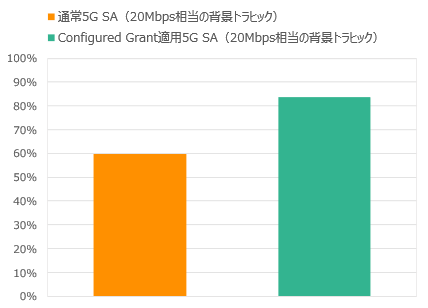 通常5G SA（20Mbps相当の背景トラヒック） Configured Grant適用5G SA（20Mbps相当の背景トラヒック）