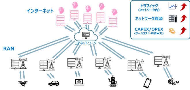 インターネット コアネットワーク RAN トラフィック(ネットワーク内)、ネットワーク資源、CAPEX/OPEX（サーバコスト・消費出力）