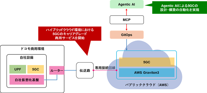 ドコモ商用環境：自社設備：UPF、5GC、自社仮想化基盤、ルーター 伝送路 ハイブリットクラウド環境における5GCのキャリアグレード商用サービスを開始 専用接続回路 パブリッククラウド（AWS）： AWS Graviton3、5GC GitOps、MCP、Agentic AI Agentic AIによる5GCの設計・構築の自動化を実現
