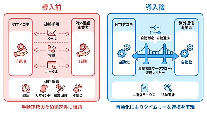 NTTドコモとStarHub、 国際ローミング保守の自動化に向けた実証実験に成功 NTTドコモとStarHub、 国際ローミング保守の自動化に向けた実証実験に成功