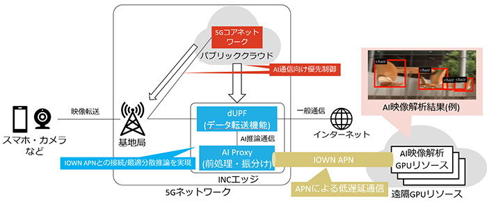 In-Network Computingによる遠隔GPUリソースを活用した低遅延AI映像解析の実証に成功 -6G時代のAI・ロボットがその能力を最大限発揮するネットワークの実現に向けて前進- In-Network Computingによる遠隔GPUリソースを活用した低遅延AI映像解析の実証に成功 -6G時代のAI・ロボットがその能力を最大限発揮するネットワークの実現に向けて前進-