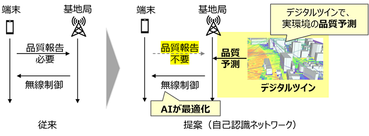 従来：端末、品質報告必要 基地局、無線制御 提案（自己認識ネットワーク）：端末、品質報告不要 基地局、無線制御、ALが最適化 品質予測、デジタルツイン、デジタルツインで、実環境の品質予測
