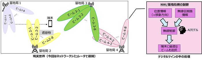 現実世界（今回はネットワークシミュレータで模擬）：基地局1、ビーム1-1、ビーム1-2、ビーム1-8 端末 基地局2、ビーム2-1、ビーム2-2、遮蔽物、ビーム2-8 基地局3、ビーム3-1、ビーム3-2、ビーム3-8 基地局4、ビーム4-1、ビーム4-2、ビーム4-8 デジタルツインの中の処理：NW/基地局側の制御 位置情報（＋移動方向）無線伝搬路情報 無線制御 AIモデル 端末に最適なビームを選択