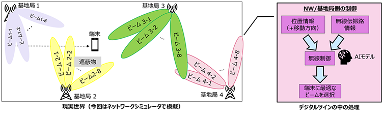 現実世界（今回はネットワークシミュレータで模擬）：基地局1、ビーム1-1、ビーム1-2、ビーム1-8 端末 基地局2、ビーム2-1、ビーム2-2、遮蔽物、ビーム2-8 基地局3、ビーム3-1、ビーム3-2、ビーム3-8 基地局4、ビーム4-1、ビーム4-2、ビーム4-8 デジタルツインの中の処理：NW/基地局側の制御 位置情報（＋移動方向）無線伝搬路情報 無線制御 AIモデル 端末に最適なビームを選択