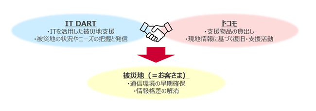 IT DARTとドコモとの災害時における相互協力に関するイメージ図です