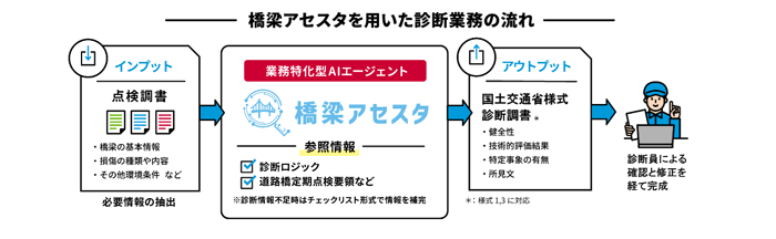 橋梁診断支援AI「橋梁アセスタ」を開発し、販売を開始 -AIエージェントで橋梁診断業務を最大80%省力化- 橋梁診断支援AI「橋梁アセスタ」を開発し、販売を開始 -AIエージェントで橋梁診断業務を最大80%省力化-