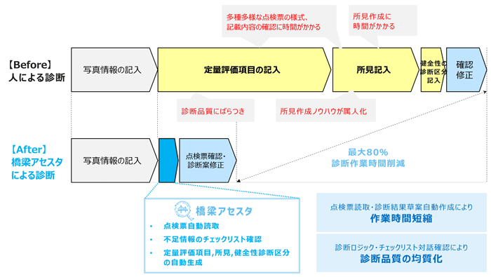 橋梁診断業務の課題と解決（イメージ）