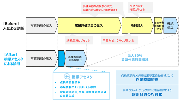橋梁診断業務の課題と解決（イメージ）