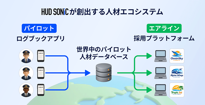 HUD SONiCが創出する人材エコシステム