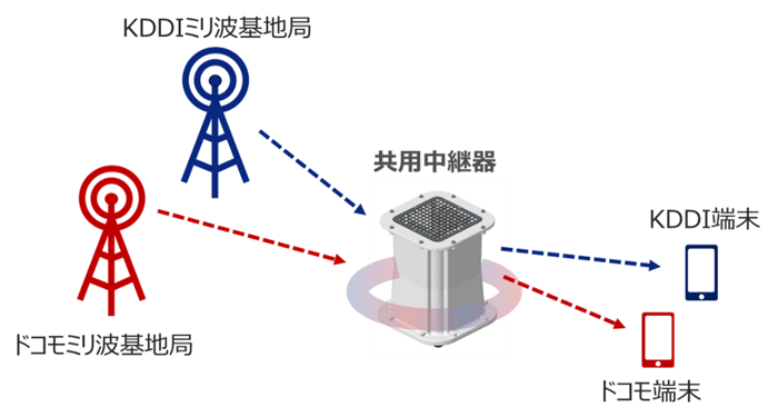 本中継器によるミリ波の中継イメージ