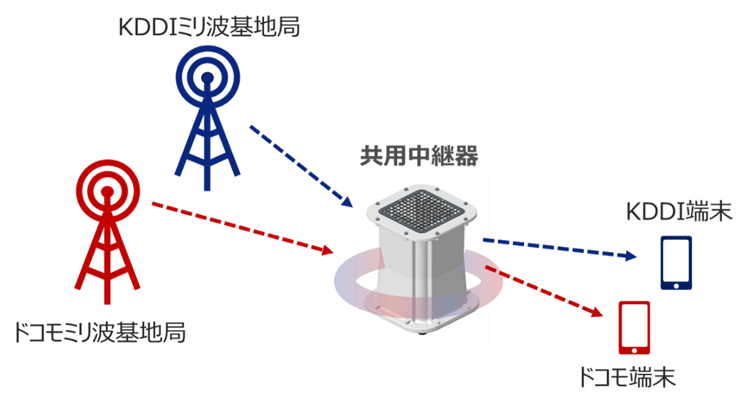 本中継器によるミリ波の中継イメージ