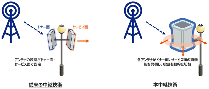 従来技術と本技術の比較の画像
