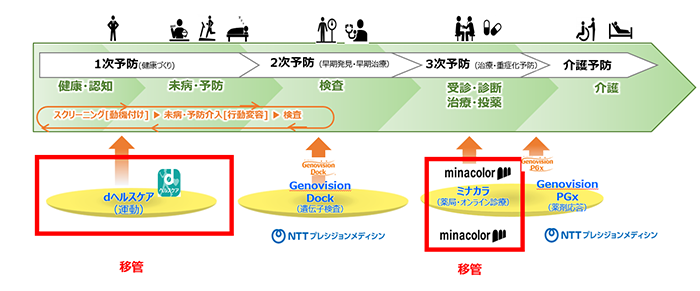 各社のヘルスケア・メディカル事業の図
