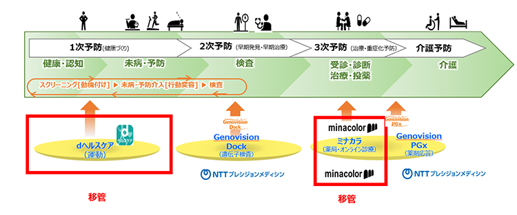 各社のヘルスケア・メディカル事業の図