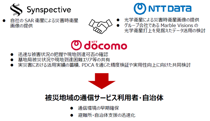 3社の災害時における相互協力に関するイメージ