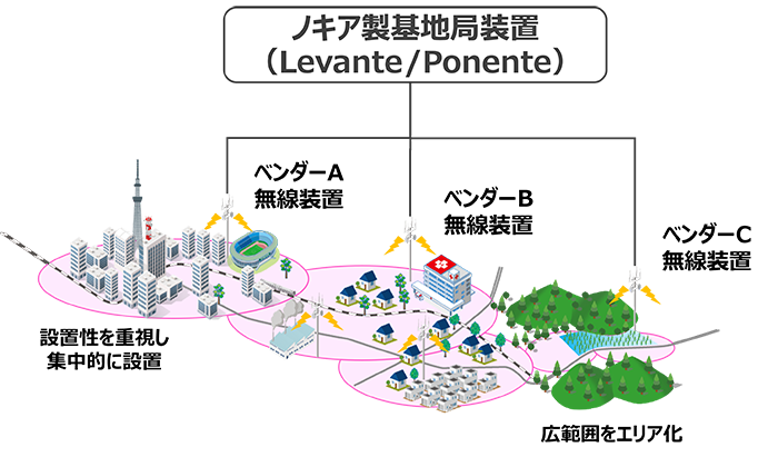 世界初、ノキア製最新型基地局装置のマルチベンダー構成による商用運用を開始 世界初、ノキア製最新型基地局装置のマルチベンダー構成による商用運用を開始