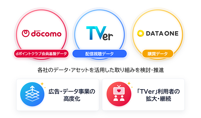 各社のデータ・アセットを活用した取り組みを検討・推進
