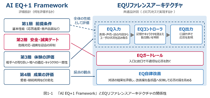 AIが人の状況を察し、安心・安全を守りながら適切な対応に自律改善する 「高EQな音声対話技術」を確立 -EQの高い音声対話を実現するための評価指針と共通設計図を記載したホワイトペーパーを公開- AIが人の状況を察し、安心・安全を守りながら適切な対応に自律改善する 「高EQな音声対話技術」を確立 -EQの高い音声対話を実現するための評価指針と共通設計図を記載したホワイトペーパーを公開-