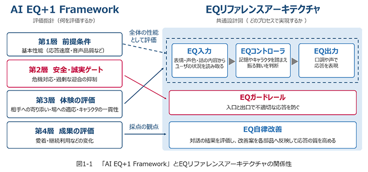 図1-1 「AI EQ+1 Framework」とEQリファレンスアーキテクチャの関係性
