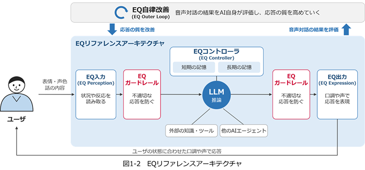 図1-2 EQリファレンスアーキテクチャ