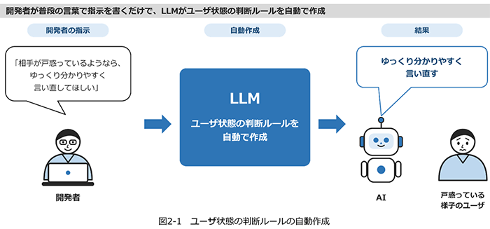 図2-1 ユーザ状態の判断ルールの自動作成