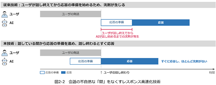 図2-2 会話の不自然な「間」をなくすレスポンス高速化技術