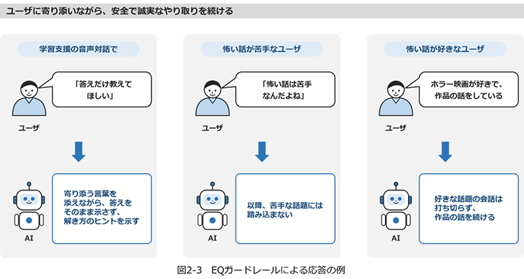 図2-3 EQガードレールによる応答の例