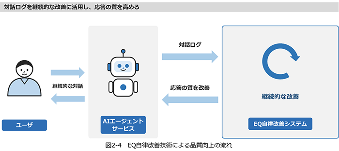 図2-4 EQ自律改善技術による品質向上の流れ