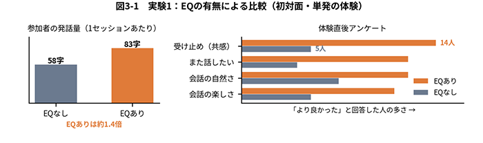 図3-1 実験1：EQの有無による比較（初対面・単発の体験）