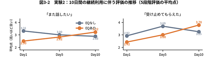 図3-2 実験2：10日間の継続利用に伴う評価の推移（5段階評価の平均点）