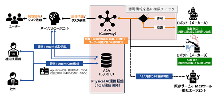 AIとロボットが人と安全・快適に共存する世界へ、Physical AI連携基盤を開発 AIとロボットが人と安全・快適に共存する世界へ、Physical AI連携基盤を開発