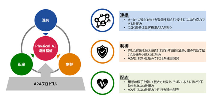 Physical AI連携基盤の図解